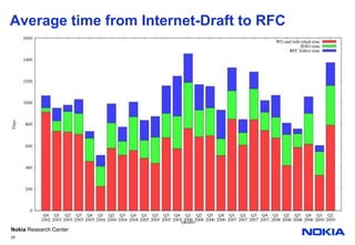 Average time from Internet-Draft to RFC25