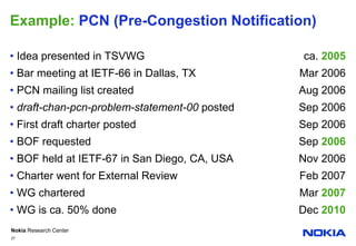 Example: PCN (Pre-Congestion Notification)Idea presented in TSVWG	ca. 2005Bar meeting at IETF-66 in Dallas, TX 	Mar 2006PCN mailing list created	Aug 2006draft-chan-pcn-problem-statement-00 posted	Sep 2006First draft charter posted	Sep 2006BOF requested	Sep 2006BOF held at IETF-67 in San Diego, CA, USA	Nov 2006Charter went for External Review	Feb 2007WG chartered	Mar 2007WG is ca. 50% done	Dec 201027