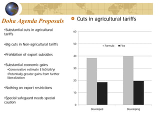 Doha Agenda Proposals                            Cuts in agricultural tariffs
•Substantial cuts in agricultural           60
tariffs

•Big cuts in Non-agricultural tariffs       50
                                                                   Formula   Flex


•Prohibition of export subsidies            40


•Substantial economic gains
                                            30
  •Conservative estimate $160 bill/yr
  •Potentially greater gains from further
  liberalization
                                            20

•Nothing on export restrictions
                                            10

•Special safeguard needs special
caution
                                            0
                                                       Developed                    Developing
 