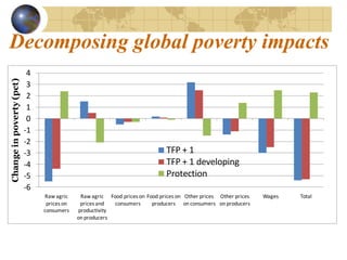 Decomposing global poverty impacts
                           4
Change in poverty (pct)




                           3
                           2
                           1
                           0
                          -1
                          -2
                          -3                                                  TFP + 1
                          -4                                                  TFP + 1 developing
                          -5                                                  Protection
                          -6
                               Raw agric      Raw agric Food prices on Food prices on Other prices Other prices   Wages   Total
                                prices on     prices and  consumers      producers on consumers on producers
                               consumers     productivity
                                            on producers
 