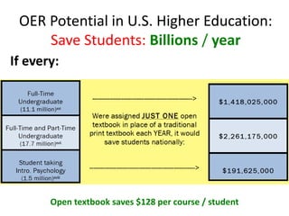 11 Peer Reviewed Studies:
OER Outcomes vs. Traditional Textbooks
http://openedgroup.org/
 
