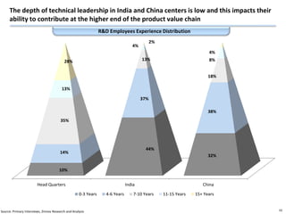 The depth of technical leadership in India and China centers is low and this impacts their
     ability to contribute at t...