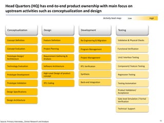 Head Quarters (HQ) has end-to-end product ownership with main focus on
     upstream activities such as conceptualization ...