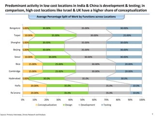 Predominant activity in low cost locations in India & China is development & testing; in
     comparison, high cost locati...