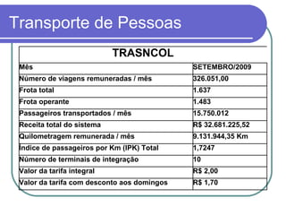 Transporte de Pessoas
TRASNCOL
Mês SETEMBRO/2009
Número de viagens remuneradas / mês 326.051,00
Frota total 1.637
Frota operante 1.483
Passageiros transportados / mês 15.750.012
Receita total do sistema R$ 32.681.225,52
Quilometragem remunerada / mês 9.131.944,35 Km
Índice de passageiros por Km (IPK) Total 1,7247
Número de terminais de integração 10
Valor da tarifa integral R$ 2,00
Valor da tarifa com desconto aos domingos R$ 1,70
 