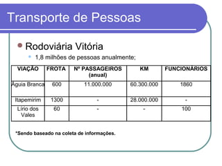 Transporte de Pessoas
Rodoviária Vitória
 1,8 milhões de pessoas anualmente;
VIAÇÃO FROTA Nº PASSAGEIROS
(anual)
KM FUNCIONÁRIOS
Águia Branca 600 11.000.000 60.300.000 1860
Itapemirim 1300 - 28.000.000 -
Lírio dos
Vales
60 - - 100
*Sendo baseado na coleta de informações.
 