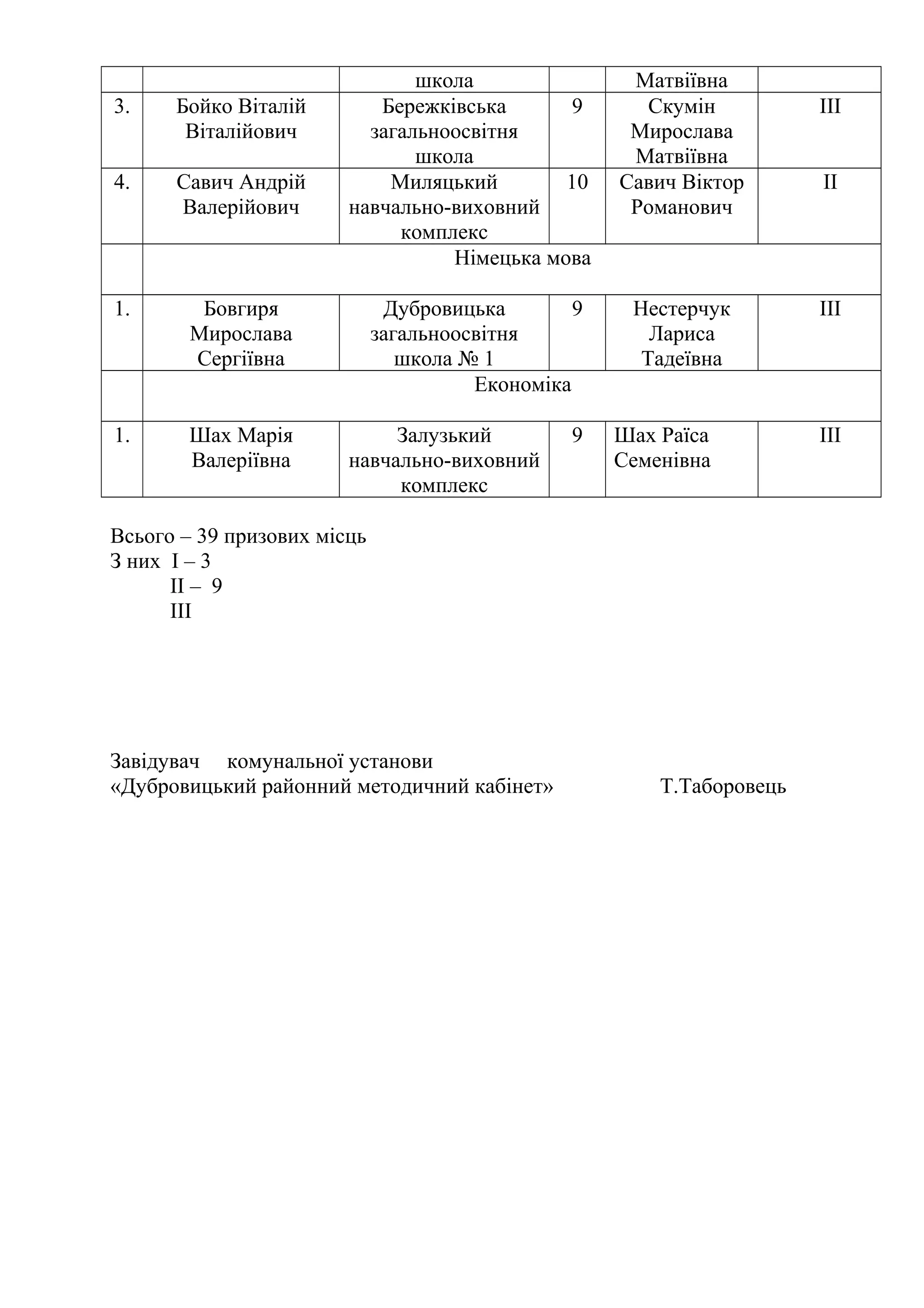 школа Матвіївна
3. Бойко Віталій
Віталійович
Бережківська
загальноосвітня
школа
9 Скумін
Мирослава
Матвіївна
ІІІ
4. Савич Андрій
Валерійович
Миляцький
навчально-виховний
комплекс
10 Савич Віктор
Романович
ІІ
Німецька мова
1. Бовгиря
Мирослава
Сергіївна
Дубровицька
загальноосвітня
школа № 1
9 Нестерчук
Лариса
Тадеївна
ІІІ
Економіка
1. Шах Марія
Валеріївна
Залузький
навчально-виховний
комплекс
9 Шах Раїса
Семенівна
ІІІ
Всього – 39 призових місць
З них І – 3
ІІ – 9
ІІІ
Завідувач комунальної установи
«Дубровицький районний методичний кабінет» Т.Таборовець
 