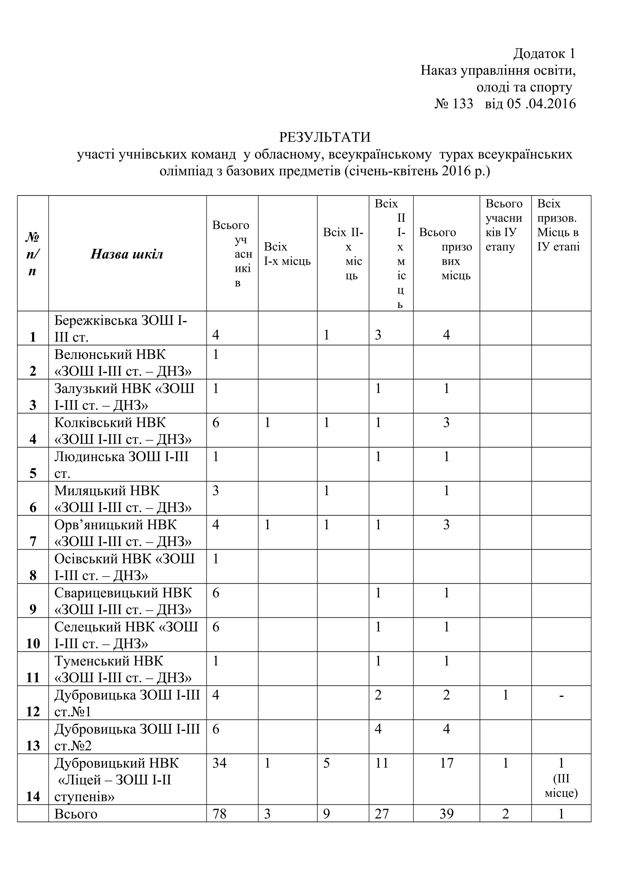 Додаток 1
Наказ управління освіти,
олоді та спорту
№ 133 від 05 .04.2016
РЕЗУЛЬТАТИ
участі учнівських команд у обласному, всеукраїнському турах всеукраїнських
олімпіад з базових предметів (січень-квітень 2016 р.)
№
п/
п
Назва шкіл
Всього
уч
асн
икі
в
Всіх
І-х місць
Всіх ІІ-
х
міс
ць
Всіх
ІІ
І-
х
м
іс
ц
ь
Всього
призо
вих
місць
Всього
учасни
ків ІУ
етапу
Всіх
призов.
Місць в
ІУ етапі
1
Бережківська ЗОШ І-
ІІІ ст. 4 1 3 4
2
Велюнський НВК
«ЗОШ І-ІІІ ст. – ДНЗ»
1
3
Залузький НВК «ЗОШ
І-ІІІ ст. – ДНЗ»
1 1 1
4
Колківський НВК
«ЗОШ І-ІІІ ст. – ДНЗ»
6 1 1 1 3
5
Людинська ЗОШ І-ІІІ
ст.
1 1 1
6
Миляцький НВК
«ЗОШ І-ІІІ ст. – ДНЗ»
3 1 1
7
Орв’яницький НВК
«ЗОШ І-ІІІ ст. – ДНЗ»
4 1 1 1 3
8
Осівський НВК «ЗОШ
І-ІІІ ст. – ДНЗ»
1
9
Сварицевицький НВК
«ЗОШ І-ІІІ ст. – ДНЗ»
6 1 1
10
Селецький НВК «ЗОШ
І-ІІІ ст. – ДНЗ»
6 1 1
11
Туменський НВК
«ЗОШ І-ІІІ ст. – ДНЗ»
1 1 1
12
Дубровицька ЗОШ І-ІІІ
ст.№1
4 2 2 1 -
13
Дубровицька ЗОШ І-ІІІ
ст.№2
6 4 4
14
Дубровицький НВК
«Ліцей – ЗОШ І-ІІ
ступенів»
34 1 5 11 17 1 1
(ІІІ
місце)
Всього 78 3 9 27 39 2 1
 
