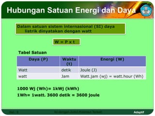Adaptif
Hubungan Satuan Energi dan Daya
Hal.: 9 Isi dengan Judul Halaman Terkait
Dalam satuan sistem internasional (SI) daya
listrik dinyatakan dengan watt
W = P x t
Daya (P) Waktu
(t)
Energi (W)
Watt detik Joule (J)
watt Jam Watt.jam (wj) = watt.hour (Wh)
Tabel Satuan
1000 Wj (Wh)= 1kWj (kWh)
1Wh= 1watt. 3600 detik = 3600 joule
 