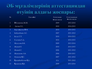 ӘБ мұғалімдерінің аттестацияданӘБ мұғалімдерінің аттестациядан
өтуінің алдағы жоспары:өтуінің алдағы жоспары:
№ Аты-ж ніө Аттестация
ткен жылыө
Аттестациядан
тетін жылыө
1 білманова Ж.Ш.Ә 2009 2013-2014
2 Аятова Г.С. 2010 2014-2015
3 Барлы анова .М.қ Ә 2010 2014-2015
4 Бейсенбаева А.С. 2007 2011-2012
5 Болат Г.Т. 2010 2014-2015
6 Ельтаева С.Д. 2010 2014-2015
7 Жалелова Б.К. 2009 2013-2014
8 Жазкей Е 2010 2014-2015
9 Жазкей С 2006 2011-2012
10 Жексенова А.Б. 2006 2010-2011
11 Искакова .С.Қ 2007 2011-2012
12 ажма амбетова .Д.Қ ғ Қ б/к 2011-2012
13 азкенова .К.Қ Қ 2009 2013-2014
 