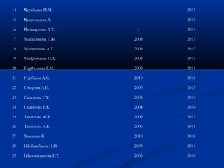 14 арабаева М.М.Қ - 2015
15 аиргожина Д.Қ - 2015
16 арасартова А.Т.Қ - 2013
17 Масалимова Г.Ж 2008 2013
18 Машрапова А.Т. 2009 2013
19 Мы тыбаева Н.Д.қ 2008 2013
20 Нур алиева Г.М.ғ 2009 2014
21 Нурбаева Д.С. 2010 2016
22 Омарова А.Е. 2009 2015
23 Сапенова Г.Т. 2008 2013
24 Смаилова Р.К. 2004 2010
25 Талипова Ж.Е. 2009 2013
26 Талипова Э.Е. 2006 2011
27 Хажихан Б. 2010 2016
28 Шойынбаева Н.Н. 2009 2014
29 Шарапиденова Г.Т. 2005 2010
 