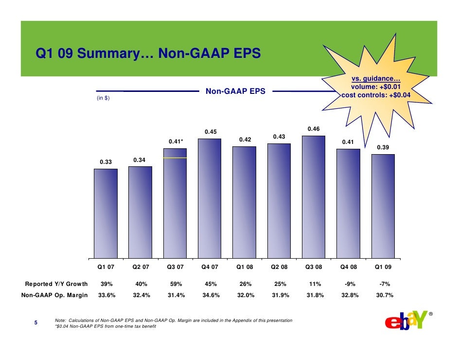Reconciliation of GAAP to NonGAAP