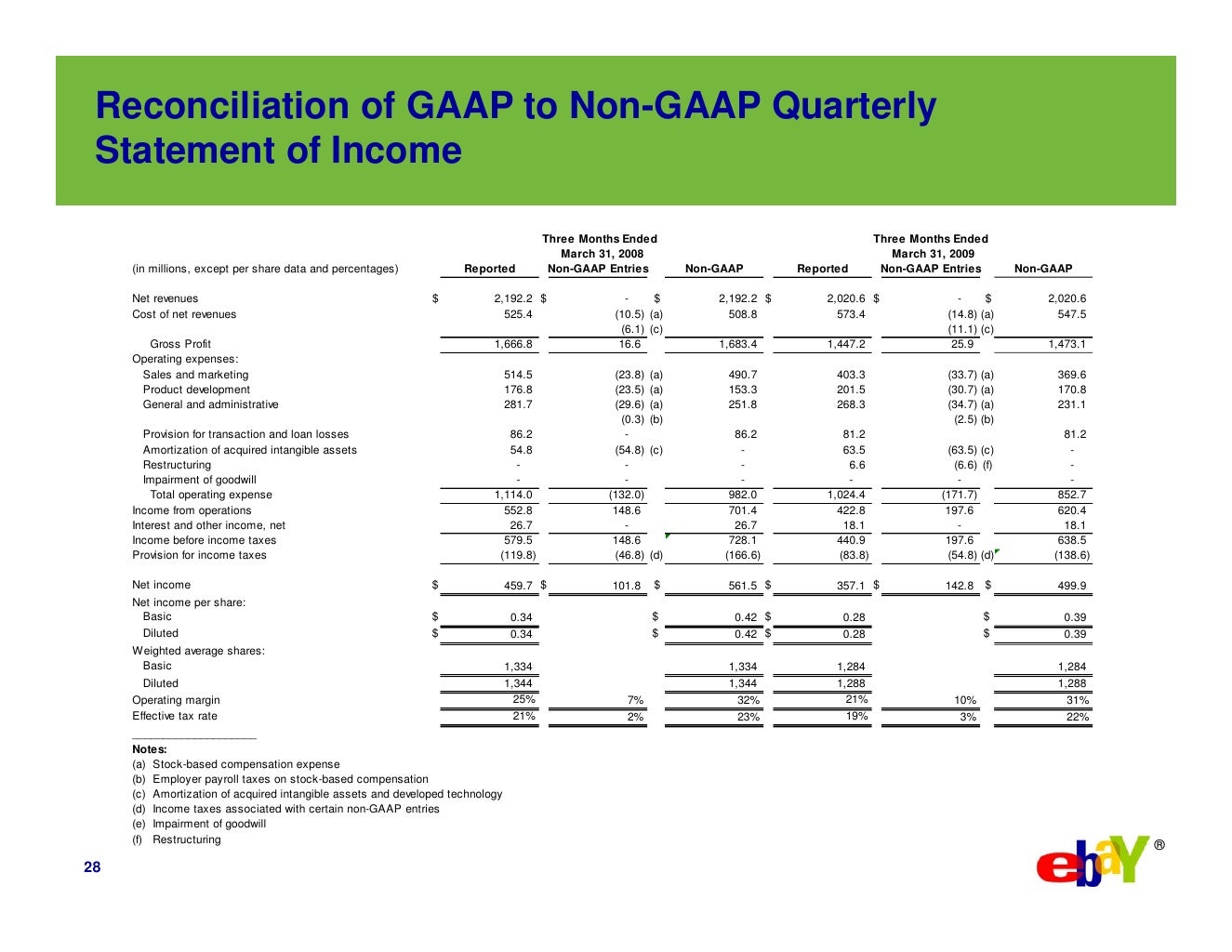 Reconciliation of GAAP to NonGAAP