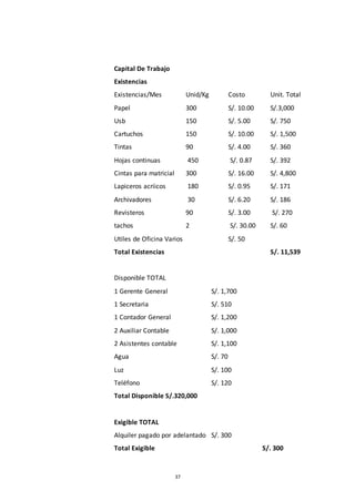 37
Capital De Trabajo
Existencias
Existencias/Mes Unid/Kg Costo Unit. Total
Papel 300 S/. 10.00 S/.3,000
Usb 150 S/. 5.00 S/. 750
Cartuchos 150 S/. 10.00 S/. 1,500
Tintas 90 S/. 4.00 S/. 360
Hojas continuas 450 S/. 0.87 S/. 392
Cintas para matricial 300 S/. 16.00 S/. 4,800
Lapiceros acriicos 180 S/. 0.95 S/. 171
Archivadores 30 S/. 6.20 S/. 186
Revisteros 90 S/. 3.00 S/. 270
tachos 2 S/. 30.00 S/. 60
Utiles de Oficina Varios S/. 50
Total Existencias S/. 11,539
Disponible TOTAL
1 Gerente General S/. 1,700
1 Secretaria S/. 510
1 Contador General S/. 1,200
2 Auxiliar Contable S/. 1,000
2 Asistentes contable S/. 1,100
Agua S/. 70
Luz S/. 100
Teléfono S/. 120
Total Disponible S/.320,000
Exigible TOTAL
Alquiler pagado por adelantado S/. 300
Total Exigible S/. 300
 
