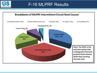 F-16 MLPRF Results
 