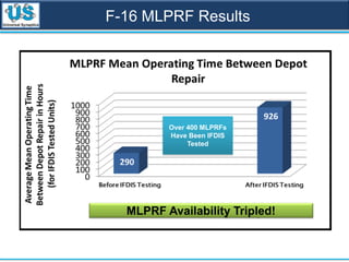 F-16 MLPRF Results
MLPRF Availability Tripled!
Over 400 MLPRFs
Have Been IFDIS
Tested
 