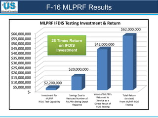 F-16 MLPRF Results
28 Times Return
on IFDIS
Investment
 