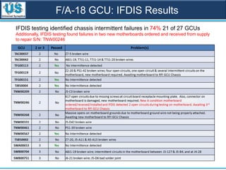F/A-18 GCU: IFDIS Results
IFDIS testing identified chassis intermittent failures in 74% 21 of 27 GCUs
Additionally, IFDIS testing found failures in two new motherboards ordered and received from supply
to repair S/N: TNW00246
 