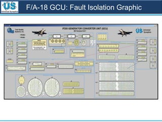 F/A-18 GCU: Fault Isolation Graphic
 