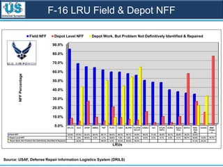 F-16 LRU Field & Depot NFF
0.0%
10.0%
20.0%
30.0%
40.0%
50.0%
60.0%
70.0%
80.0%
90.0%
DFLCC ECA APSP AMRIU PSP FLCC CADC MLPRF FLCP/N
VFLCP
CDEEU Ant DTU/N
VDTU
ACRIU Signal
Proc
EEFCC WAC
HUD
EU
UCADC MMC
Chassi
s
Field NFF 83.8% 67.8% 64.4% 63.4% 60.7% 58.5% 58.3% 56.7% 54.9% 49.2% 47.2% 46.8% 38.7% 36.6% 35.2% 34.0%
Depot Level NFF 7.1% 3.8% 26.0% 8.4% 4.1% 20.0% 7.8% 5.8% 5.0% 14.5% 2.3% 9.1% 2.4% 9.1% 56.7% 25.8% 13.8% 76.1%
Depot Work, But Problem Not Definitively Identified & Repaired 42.0% 49.0% 8.0% 43.0% 53.0% 64.0% 21.4% 32.0%
NFFPercentage
LRUs
Field NFF Depot Level NFF Depot Work, But Problem Not Definitively Identified & Repaired
Source: USAF, Defense Repair Information Logistics System (DRILS)
 