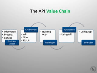 •  Informaton
•  Product
•  Service
Business
Asset
•  API
•  SLA
•  EULA
API Provider
•  Building
App
Developer
•  Using API
Application
•  Using App
End-User
The	
  API	
  Value	
  Chain	
  
 