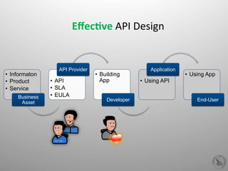 •  Informaton
•  Product
•  Service
Business
Asset
•  API
•  SLA
•  EULA
API Provider
•  Building
App
Developer
•  Using API
Application
•  Using App
End-User
Eﬀec%ve	
  API	
  Design	
  
 