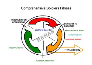 REHAB
Comprehensive Soldiers Fitness
HANDOVER FOR
OPERATIONS
DEMOUNT TO
FORCOMD
Welfare Boards IMMEDIATE CLINICAL REHAB
SUPPORT NETWORK
VOCATIONAL TRAINING
FUNCTIONAL ASSESSMENT
INTEGRATE INTO UNIT
TRANSITION
 