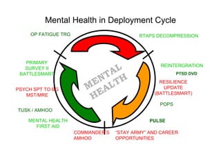 Mental Health in Deployment Cycle
PULSE
POPS
PRIMARY
SURVEY II
BATTLESMART
RESILIENCE
UPDATE
(BATTLESMART)
MENTAL HEALTH
FIRST AID
PSYCH SPT TO BG
MST/MRE
REINTERGRATION
“STAY ARMY” AND CAREER
OPPORTUNITIES
COMMANDER’S
AMHOO
TUSK / AMHOO
RTAPS DECOMPRESSION
MENTAL
HEALTH
OP FATIGUE TRG
PTSD DVD
 