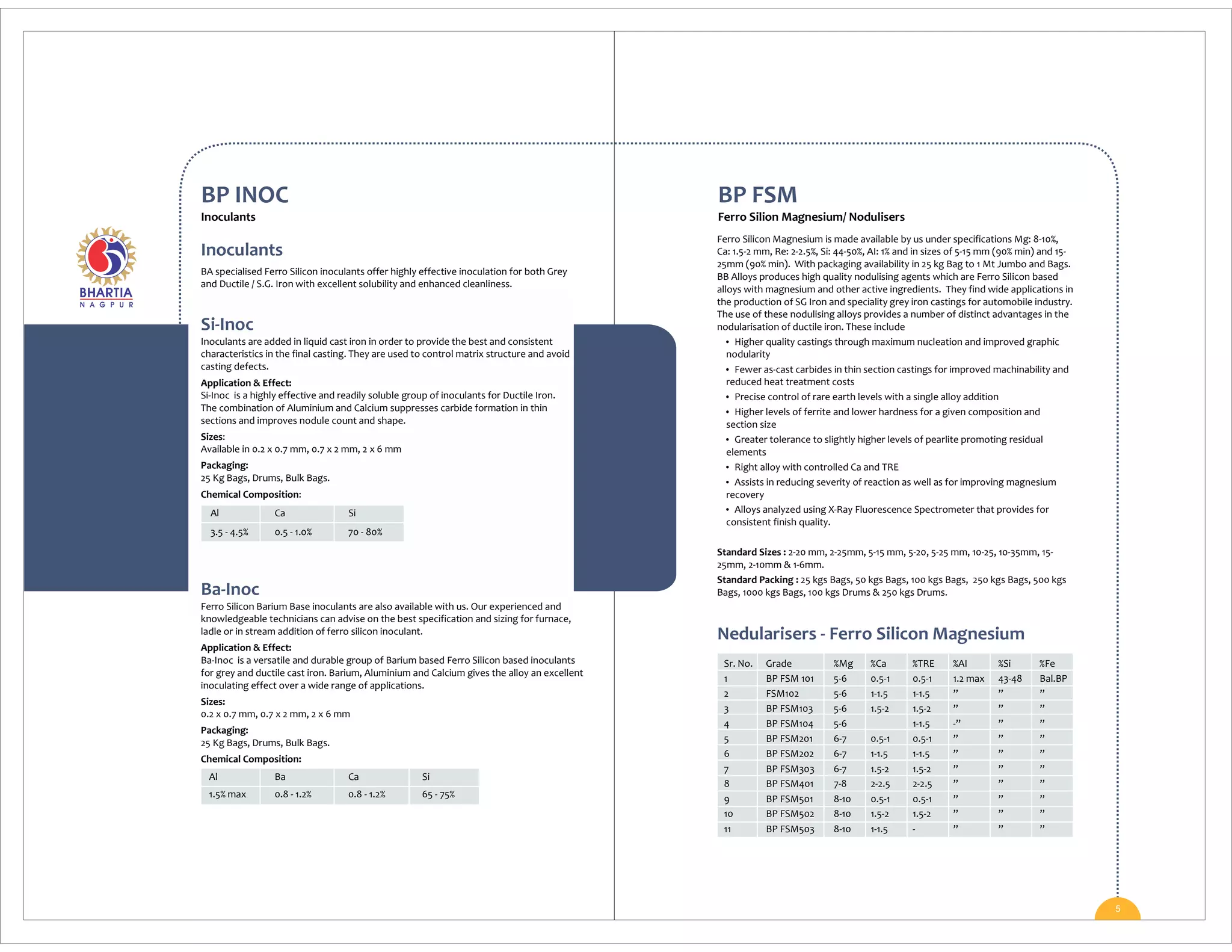 5
Nedularisers - Ferro Silicon Magnesium
Inoculants
BA specialised Ferro Silicon inoculants offer highly effective inoculation for both Grey
and Ductile / S.G. Iron with excellent solubility and enhanced cleanliness.
Si-Inoc
Inoculants are added in liquid cast iron in order to provide the best and consistent
characteristics in the final casting. They are used to control matrix structure and avoid
casting defects.
Application & Effect:
Si-Inoc is a highly effective and readily soluble group of inoculants for Ductile Iron.
The combination of Aluminium and Calcium suppresses carbide formation in thin
sections and improves nodule count and shape.
Sizes:
Available in 0.2 x 0.7 mm, 0.7 x 2 mm, 2 x 6 mm
Packaging:
25 Kg Bags, Drums, Bulk Bags.
Chemical Composition:
Al Ca Si
3.5 - 4.5% 0.5 - 1.0% 70 - 80%
Ba-Inoc
Ferro Silicon Barium Base inoculants are also available with us. Our experienced and
knowledgeable technicians can advise on the best specification and sizing for furnace,
ladle or in stream addition of ferro silicon inoculant.
Application & Effect:
Ba-Inoc is a versatile and durable group of Barium based Ferro Silicon based inoculants
for grey and ductile cast iron. Barium, Aluminium and Calcium gives the alloy an excellent
inoculating effect over a wide range of applications.
Sizes:
0.2 x 0.7 mm, 0.7 x 2 mm, 2 x 6 mm
Packaging:
25 Kg Bags, Drums, Bulk Bags.
Chemical Composition:
Al Ba Ca Si
1.5% max 0.8 - 1.2% 0.8 - 1.2% 65 - 75%
BP INOC
Inoculants
BP FSM
Ferro Silion Magnesium/ Nodulisers
Sr. No. Grade %Mg %Ca %TRE %AI %Si %Fe
1 BP FSM 101 5-6 0.5-1 0.5-1 1.2 max 43-48 Bal.BP
2 FSM102 5-6 1-1.5 1-1.5 ” ” ”
3 BP FSM103 5-6 1.5-2 1.5-2 ” ” ”
4 BP FSM104 5-6 1-1.5 -” ” ”
5 BP FSM201 6-7 0.5-1 0.5-1 ” ” ”
6 BP FSM202 6-7 1-1.5 1-1.5 ” ” ”
7 BP FSM303 6-7 1.5-2 1.5-2 ” ” ”
8 BP FSM401 7-8 2-2.5 2-2.5 ” ” ”
9 BP FSM501 8-10 0.5-1 0.5-1 ” ” ”
10 BP FSM502 8-10 1.5-2 1.5-2 ” ” ”
11 BP FSM503 8-10 1-1.5 - ” ” ”
Ferro Silicon Magnesium is made available by us under specifications Mg: 8-10%,
Ca: 1.5-2 mm, Re: 2-2.5%, Si: 44-50%, AI: 1% and in sizes of 5-15 mm (90% min) and 15-
25mm (90% min). With packaging availability in 25 kg Bag to 1 Mt Jumbo and Bags.
BB Alloys produces high quality nodulising agents which are Ferro Silicon based
alloys with magnesium and other active ingredients. They find wide applications in
the production of SG Iron and speciality grey iron castings for automobile industry.
The use of these nodulising alloys provides a number of distinct advantages in the
nodularisation of ductile iron. These include
 Higher quality castings through maximum nucleation and improved graphic
nodularity
 Fewer as-cast carbides in thin section castings for improved machinability and
reduced heat treatment costs
 Precise control of rare earth levels with a single alloy addition
 Higher levels of ferrite and lower hardness for a given composition and
section size
 Greater tolerance to slightly higher levels of pearlite promoting residual
elements
 Right alloy with controlled Ca and TRE
 Assists in reducing severity of reaction as well as for improving magnesium
recovery
 Alloys analyzed using X-Ray Fluorescence Spectrometer that provides for
consistent finish quality.
Standard Sizes : 2-20 mm, 2-25mm, 5-15 mm, 5-20, 5-25 mm, 10-25, 10-35mm, 15-
25mm, 2-10mm & 1-6mm.
Standard Packing : 25 kgs Bags, 50 kgs Bags, 100 kgs Bags, 250 kgs Bags, 500 kgs
Bags, 1000 kgs Bags, 100 kgs Drums & 250 kgs Drums.
 
