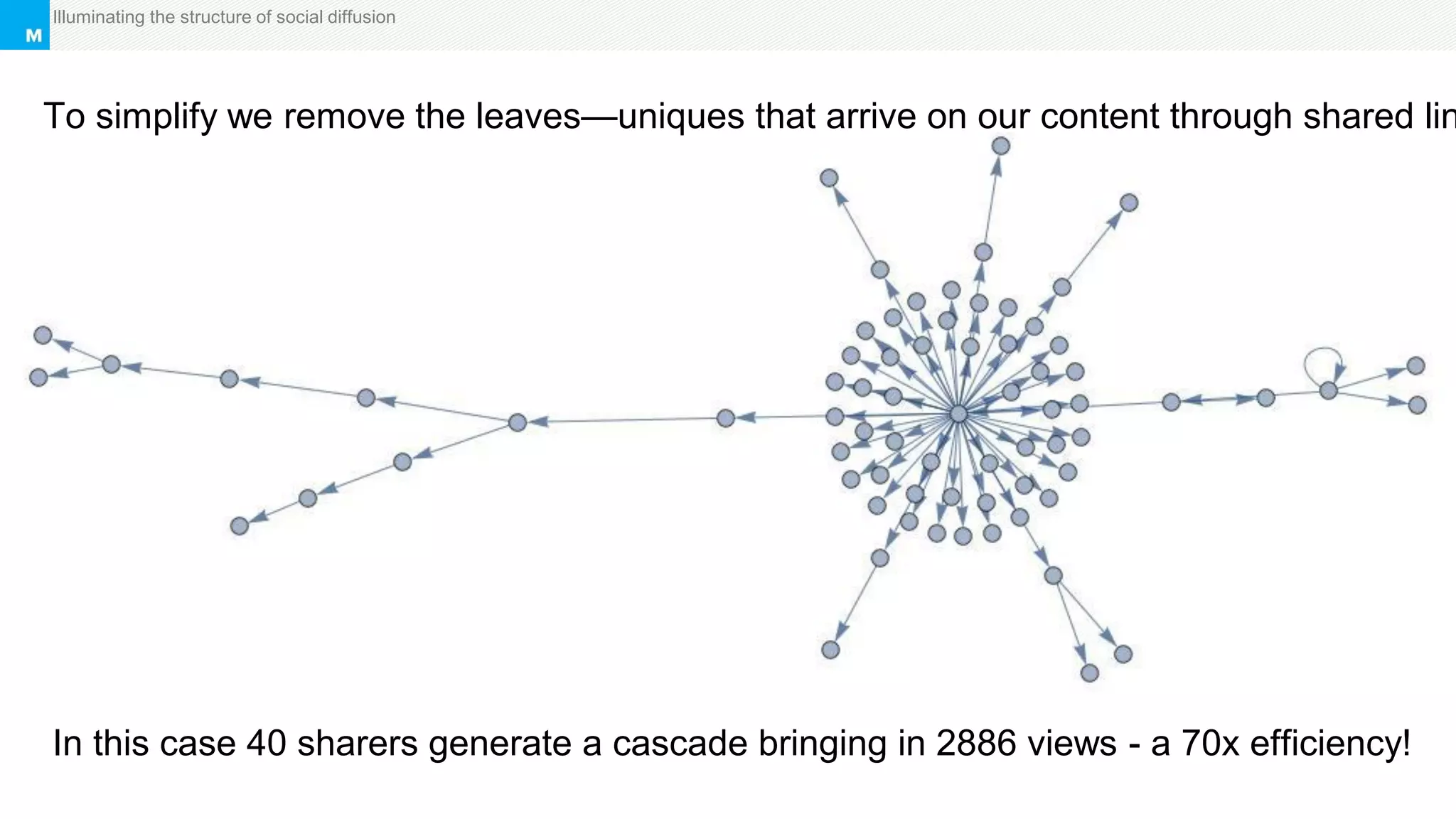 Marketing ApproachIlluminating the structure of social diffusion
To simplify we remove the leaves—uniques that arrive on our content through shared lin
In this case 40 sharers generate a cascade bringing in 2886 views - a 70x efficiency!
 