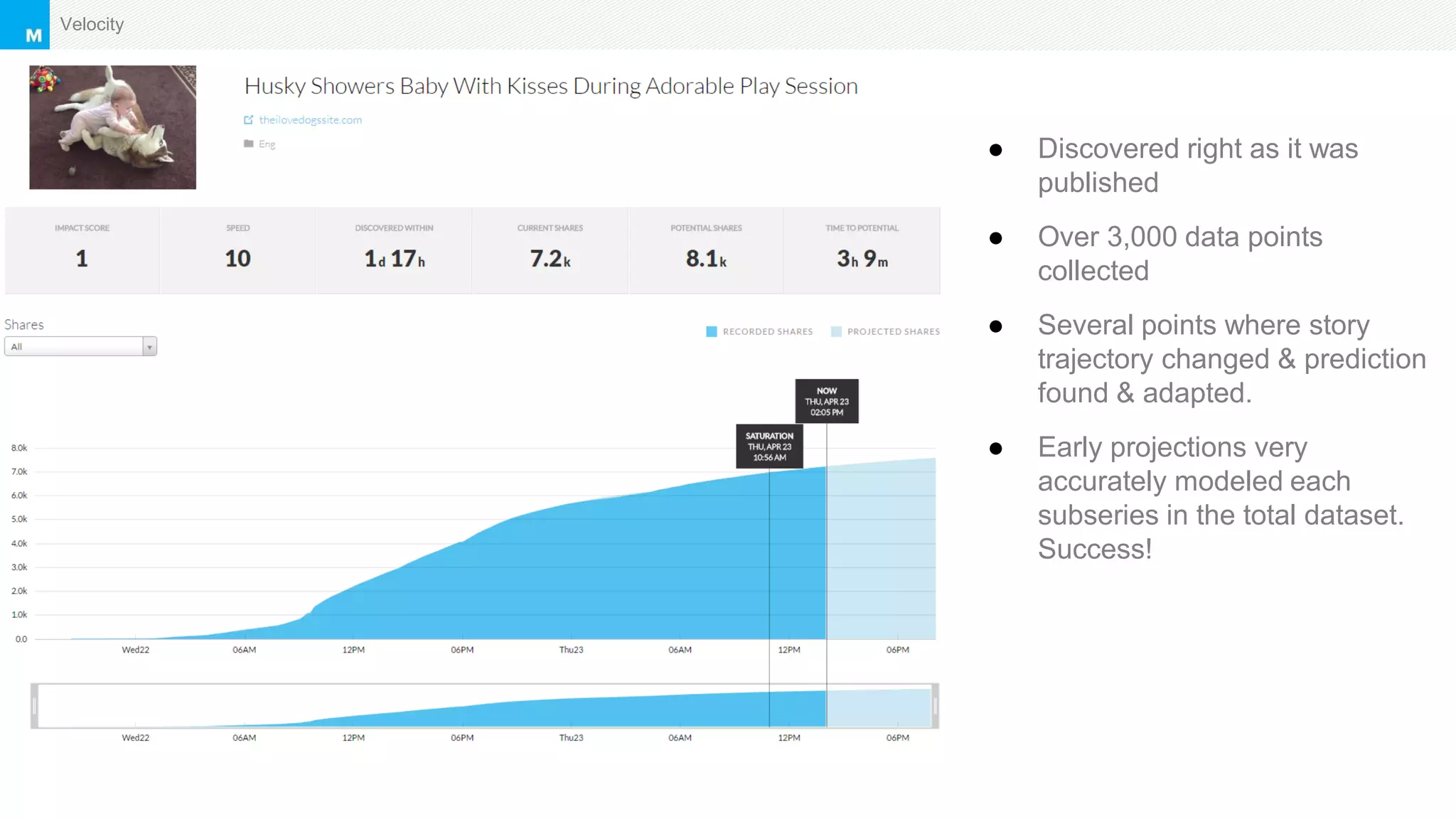 Marketing ApproachVelocity
● Discovered right as it was
published
● Over 3,000 data points
collected
● Several points where story
trajectory changed & prediction
found & adapted.
● Early projections very
accurately modeled each
subseries in the total dataset.
Success!
 