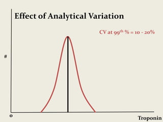 Troponin0
#
Effect of Analytical Variation
CV at 99th % = 10 - 20%
 