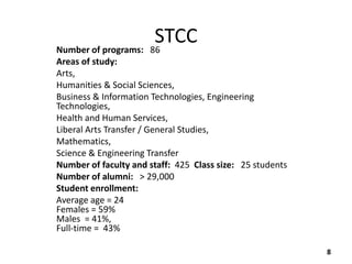 Number of programs:
                                              STCC
                                             86
Areas of study:
Arts,
Humanities & Social Sciences,
Business & Information Technologies, Engineering
Technologies,
Health and Human Services,
Liberal Arts Transfer / General Studies,
Mathematics,
Science & Engineering Transfer
Number of faculty and staff: 425 Class size: 25 students
Number of alumni: > 29,000
Student enrollment:
Average age = 24
Females = 59%
Males = 41%,
Full-time = 43%
Technical Community College is a major resource for the economic vitality of
Western Massachusetts. As the only technical community college in Massachusetts, STCC offers a
variety of career programs unequalled in the state. Biotechnology, IT Security, Laser Electro-                    8
Optics, Nursing, Robotics, Sonography, Telecommunications and dozens of other career programs produce potential
 