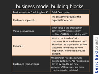 business model building blocks
Business model ‘building block’   Brief Description
                                  The customer group(s) the
Customer segments                 organisation serves.

                                  What value is the organisation
Value propositions                delivering? Which customer ‘
                                  problems’ (JTBD) is it helping with?
                                  What is the ‘interface’ with




                                                                           k e n c h a d consulti
                                  customers. How are they reached?
                                   How does the organisation enable
Channels
                                  customers to evaluate its value
                                  proposition? How does it provide
                                   support?
                                  What kind of relationship with
                                   existing customers. Are relationships
Customer relationships             driven by need to get new
                                  customers? How costly are these
                                   relationships to maintain?
 
