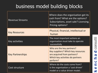 business model building blocks
                     Where does the organisation get its
                     cash from? What are the options?
Revenue Streams
                      Subscriptions, asset sale? Licensing.
                      Pricing options?

                      Physical, financial, intellectual or
Key Resources
                      human
                      The most important actions an




                                                              k e n c h a d consulti
Key activities        organisation must take to operate
                      successfully
                      Who are the key partners?
                      Key suppliers? Which key resources
Key Partnerships      are acquired from partners?
                      Which key activities do partners
                      perform?
                      Where do the costs come from?
Cost structure        Is the organisation a ‘cost driven’
                      model or a value driven model.
 