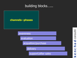 building blocks…...



channels--phases




                                    k e n c h a d consulti
      awareness
       evaluation
         acqusition/purchase

            delivery
              support/after sales
 