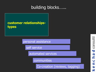 building blocks…...


customer relationships-
types




                                                    k e n c h a d consulti
         personal assistance
           self service
             automated services

                communities
                   Co-creation (reviews, tagging)
 