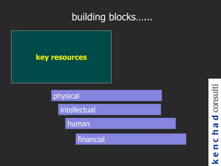 building blocks…...



key resources




                               k e n c h a d consulti
    physical
      intellectual
        human

           financial
 