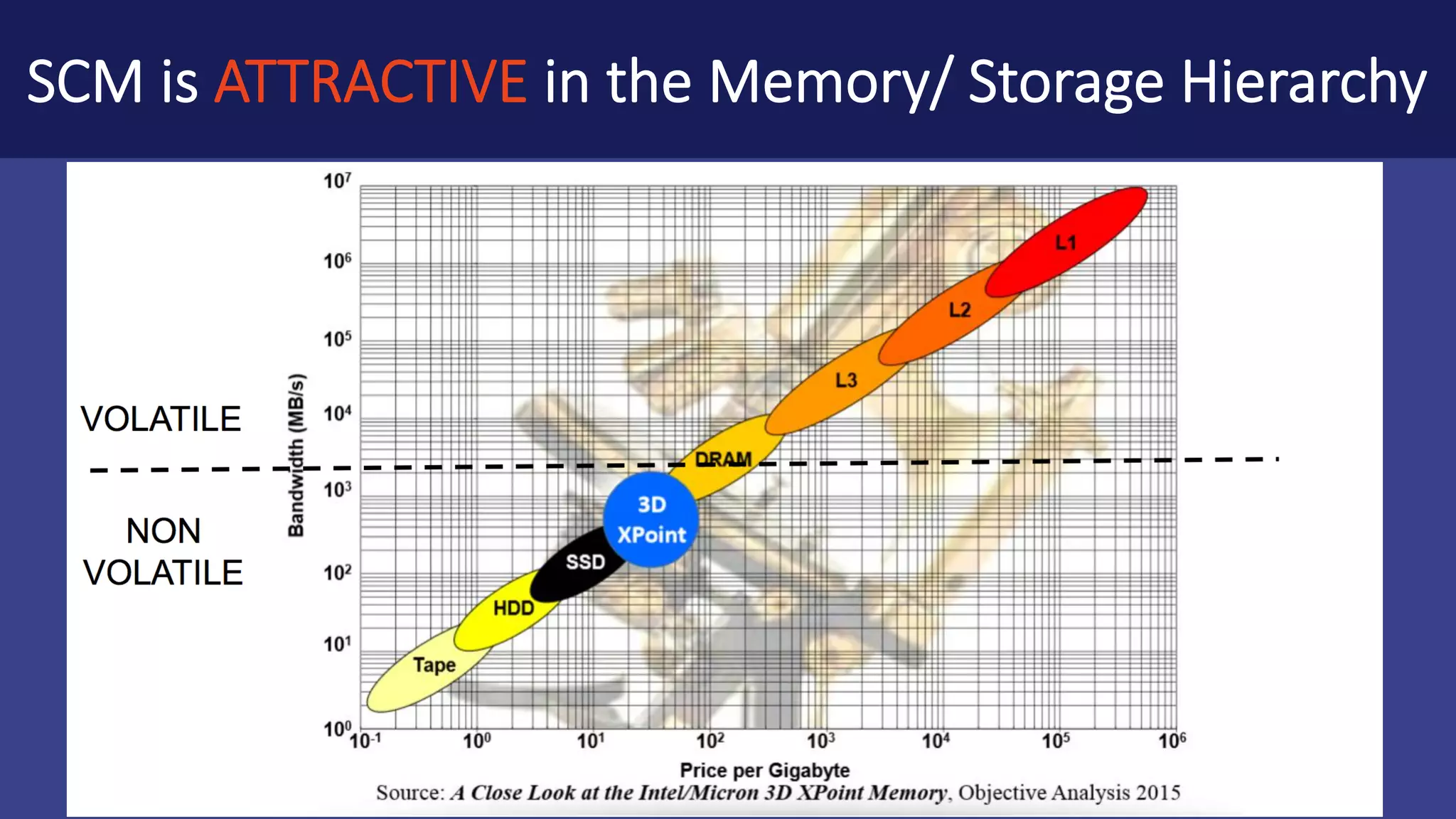 In-Memory	Technology	CHALLENGES Line	between	memory	and	storage	is	blurring File	systems	getting	really	fast,	so	the	speed	gap	is	closing • SCM	File	Systems	will	also	be	low	latency • File	system	overhead	still	limits	latency	improvements • Before:	disk	based	vs.	in-memory • After:	file	system	vs.	byte	addressable	object	store Managing	multiple	layers	and	types	of	memory 