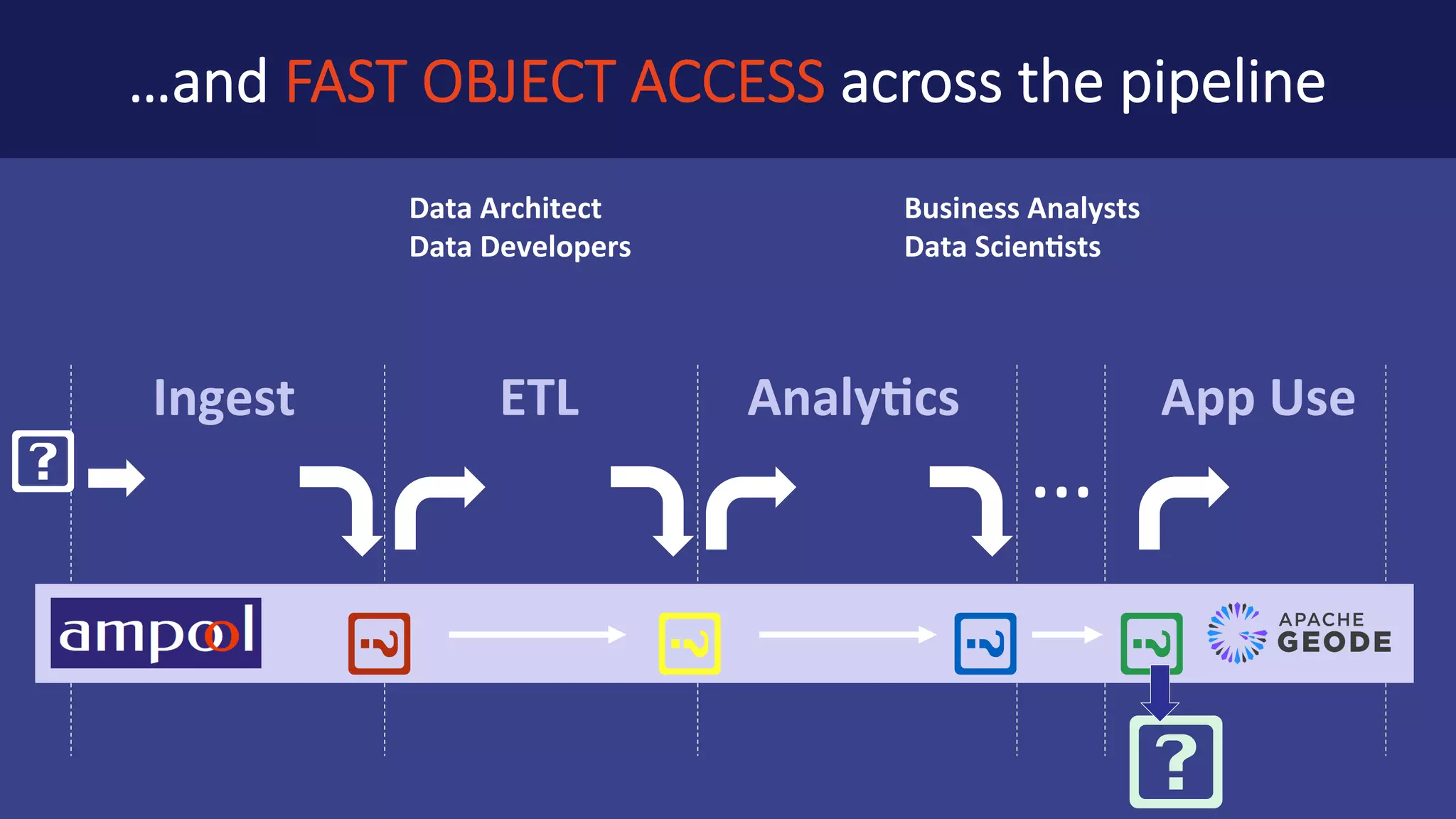 In-Memory	Distributed	Sys Low-latency	Comms. Key-Value	Store Function	Pushdown + High	Throughput Table	Store Native	InterfacePluggable	Store	Manager Java	API MASH	(CLI	Ext) Java	API Building	on	PROVEN In-memory	Technology Smart	Data	Tiering Mature	Event	Model Tunable	Consistency Metadata/	Catalog Security	AuthZ 
