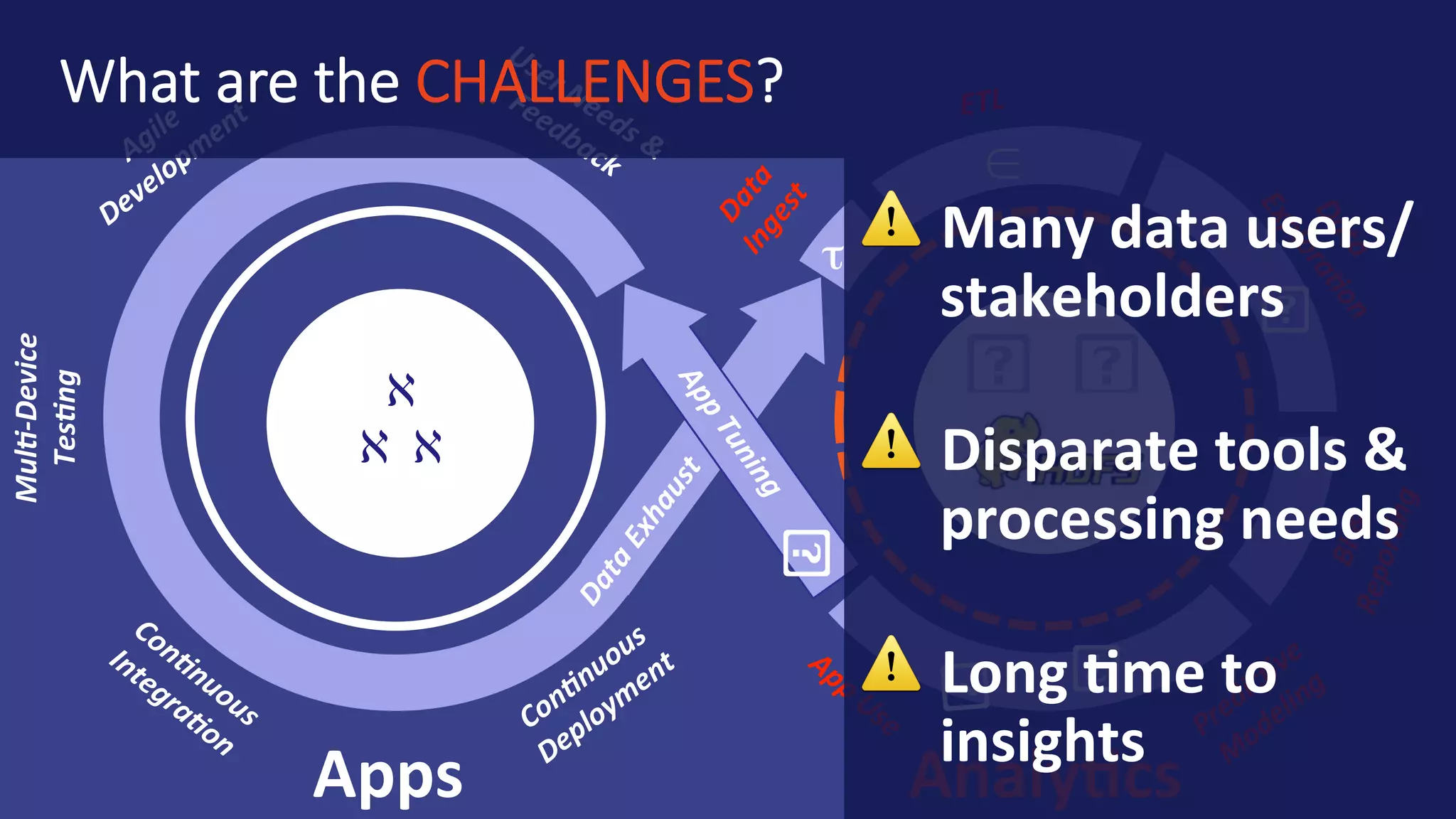  " " " Analytics # # # # Apps Multi-Device Testing $ % & |  ) * What	are	the	CHALLENGES? ⚠ Many	data	users/ stakeholders ⚠ Disparate	tools	& processing	needs ⚠ Long	time	to insights 
