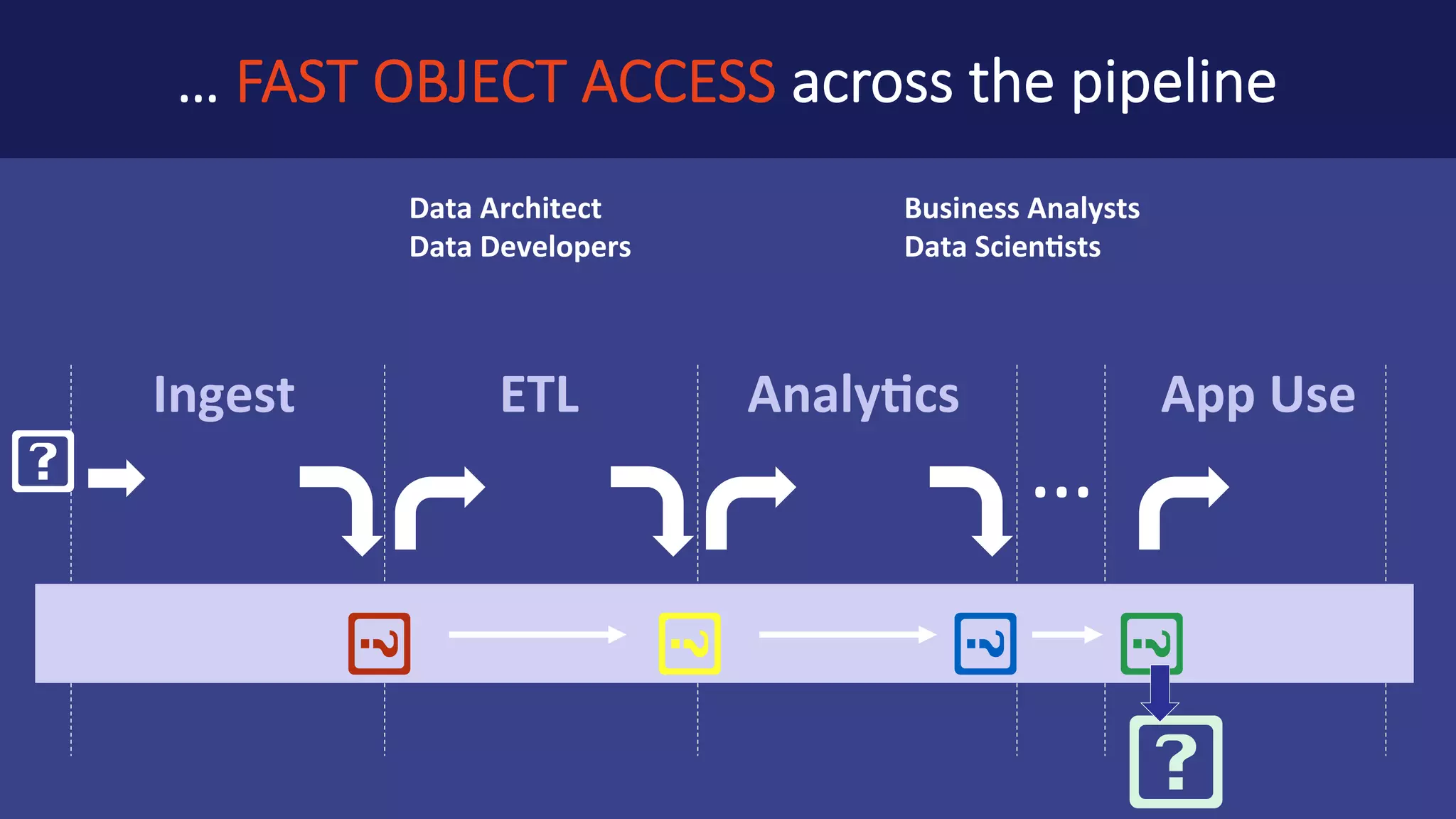 What	ENABLERS can	help	here? In-Memory	Fabric	Technology • Apache	Geode! • Flexible,	stable,	and	proven	distributed	in-memory	technology New	memory	technologies	and	fast	network	fabrics • Storage	Class	Memory • low	latency,	high	throughput,	persistent • Initially	exposed	via	file	system	interface • Regular	or	memory	mapped 