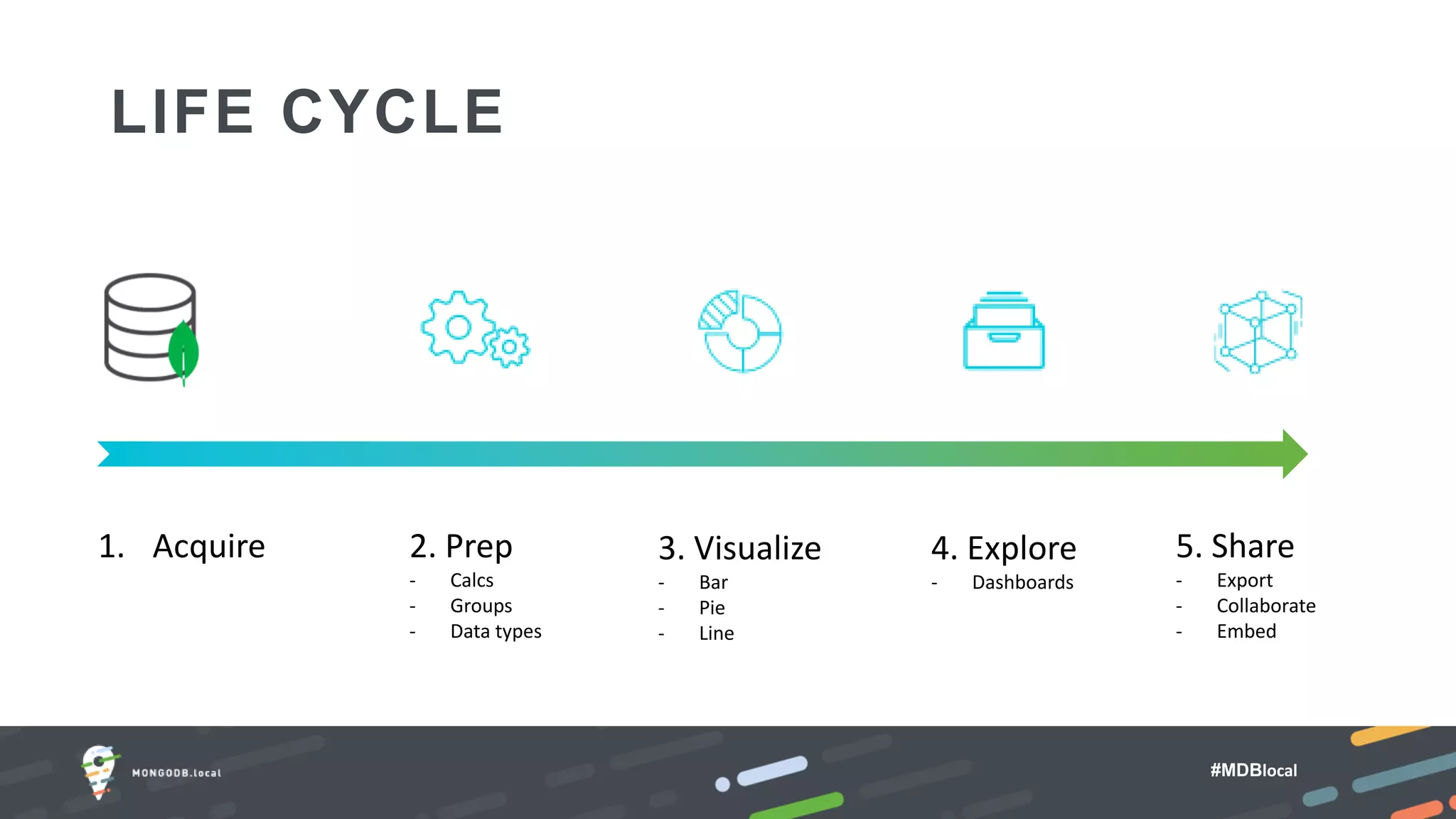 #MDBlocal
LIFE CYCLE
1. Acquire 2. Prep
- Calcs
- Groups
- Data types
3. Visualize
- Bar
- Pie
- Line
4. Explore
- Dashboards
5. Share
- Export
- Collaborate
- Embed
 