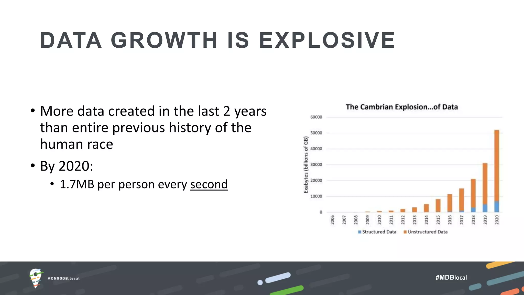 #MDBlocal
DATA GROWTH IS EXPLOSIVE
• More data created in the last 2 years
than entire previous history of the
human race
• By 2020:
• 1.7MB per person every second
 