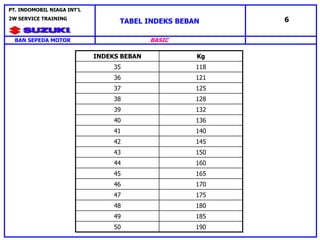 INDEKS BEBAN Kg
35 118
36 121
37 125
38 128
39 132
40 136
41 140
42 145
43 150
44 160
45 165
46 170
47 175
48 180
49 185
50 190
TABEL INDEKS BEBAN 6
BAN SEPEDA MOTOR
PT. INDOMOBIL NIAGA INT’L
2W SERVICE TRAINING
BASIC
 