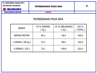 BEBAN
45 % (DEPAN)
( kg )
55 % (BELAKANG)
( kg )
100 %
( TOTAL )
SEPEDA MOTOR 46,1 56,4 102,5
1 ORANG ( 60 kg ) 73,1 89,4 162,5
2 ORANG ( 120 ) 73,1 149,4 222,5
PEMBEBANAN PADA BAN
8
BAN SEPEDA MOTOR
PT. INDOMOBIL NIAGA INT’L
2W SERVICE TRAINING
BASIC
PEMBEBANAN PADA BAN
 