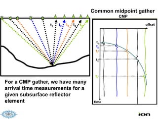Common midpoint gather
                                                   CMP

                 t1   t2   t3   t4   t5




For a CMP gather, we have many
arrival time measurements for a
given subsurface reflector
element
 