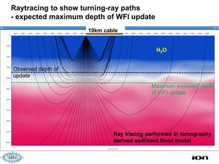 Raytracing to show turning-ray paths
- expected maximum depth of WFI update
                             10km cable


                                                        H2O


Observed depth of
update    Insert Velocity Model Here with Rays for Cable we are using
                                                      Maximum expected depth
                                                      of WFI update




                                       Ray tracing performed in tomography
                                       derived sediment flood model
 