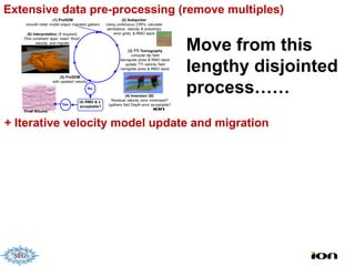 Extensive data pre-processing (remove multiples)


                                Move from this
                                lengthy disjointed
                                process……
+ Iterative velocity model update and migration
 