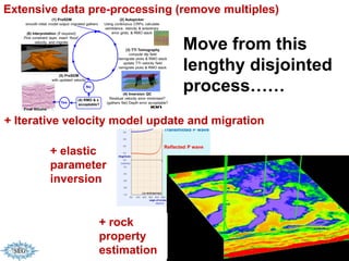 Extensive data pre-processing (remove multiples)


                                Move from this
                                lengthy disjointed
                                process……
+ Iterative velocity model update and migration

        + elastic
        parameter
        inversion


                 + rock
                 property
                 estimation
 